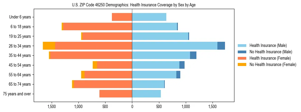 Pyramid chart showing health insurance coverage by age and sex in US ZIP Code 46250.