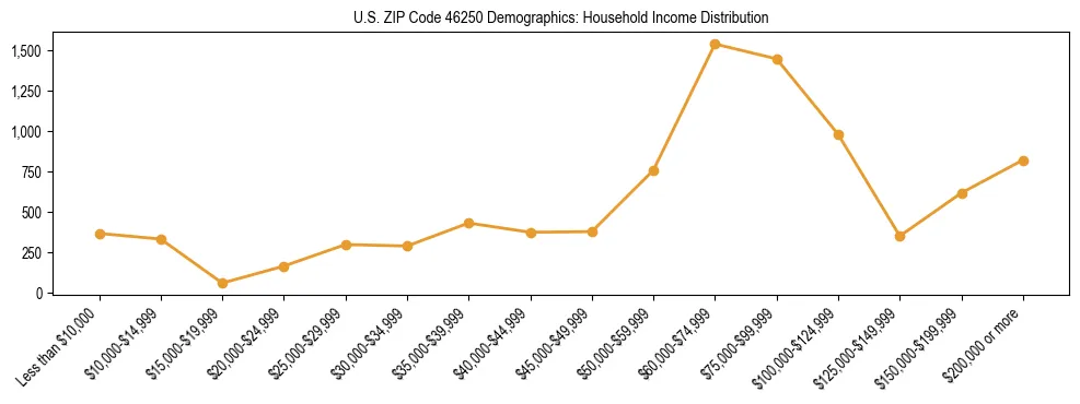 Horizontal bar chart showing household income distribution in US ZIP Code 46250.