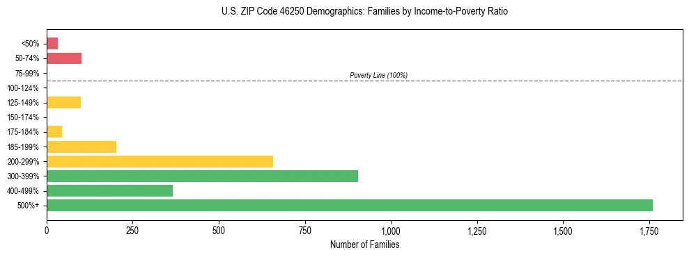 Horizontal bar chart showing family distribution by income-to-poverty ratio in US ZIP Code 46250, based on 2023 ACS data.