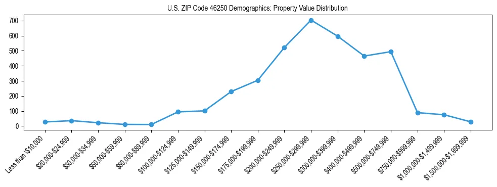 Line chart showing the distribution of property values for owner-occupied housing units in US ZIP Code 46250.