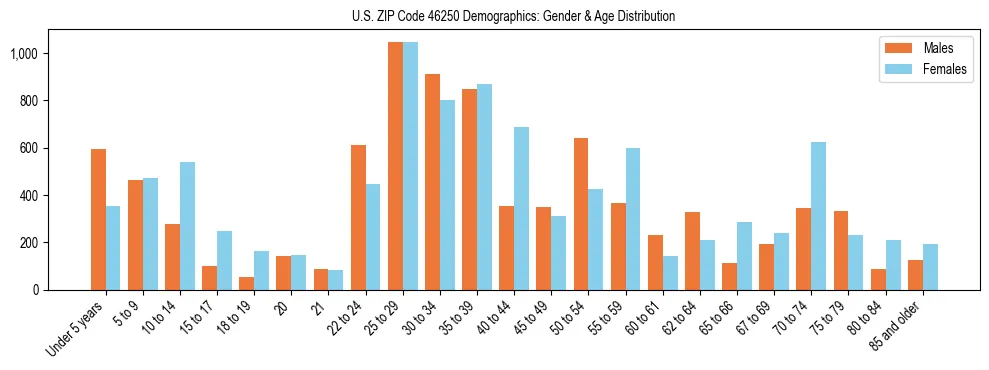 Bar chart showing the population distribution of US ZIP Code 46250 by age group and gender, based on 2023 ACS data.