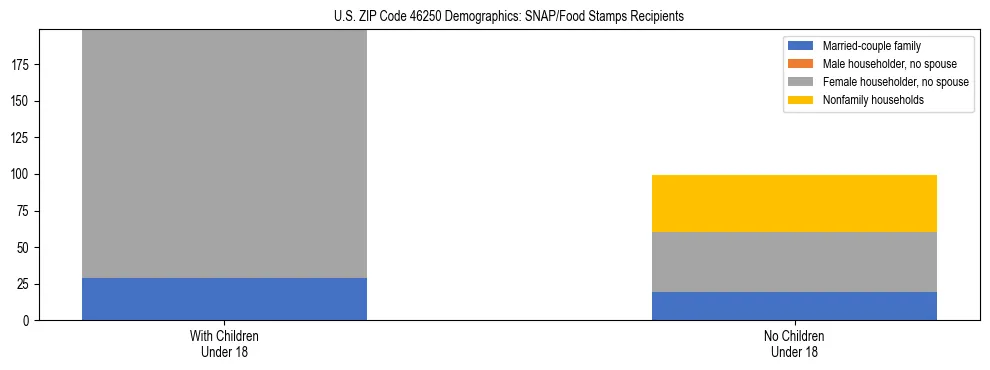 Stacked bar chart showing SNAP/Food Stamps recipient household composition by presence of children under 18 in US ZIP Code 46250, based on 2023 ACS data.