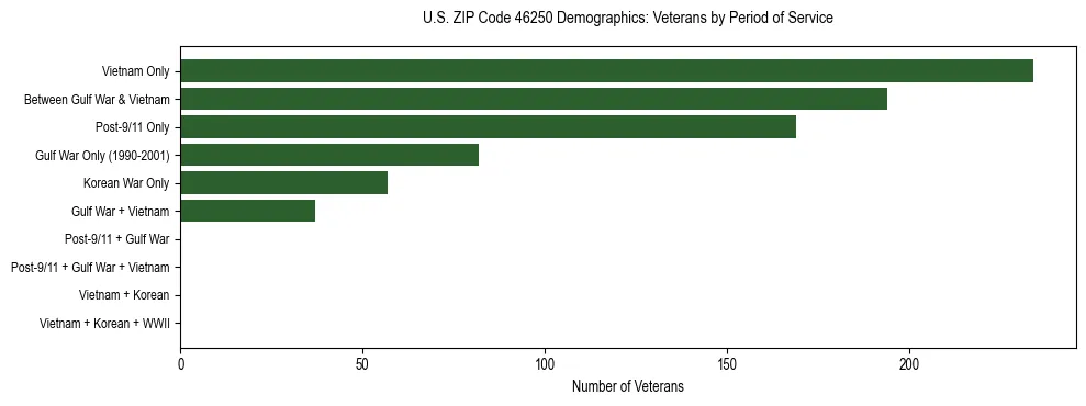 Horizontal bar chart showing veteran distribution by period of military service in US ZIP Code 46250, based on 2023 ACS data.