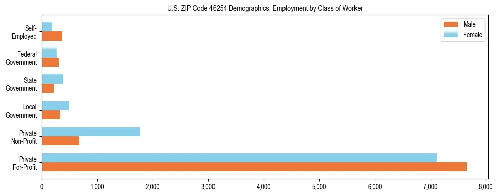 Horizontal bar chart showing employment distribution by class of worker and gender in US ZIP Code 46254, based on 2023 ACS data.