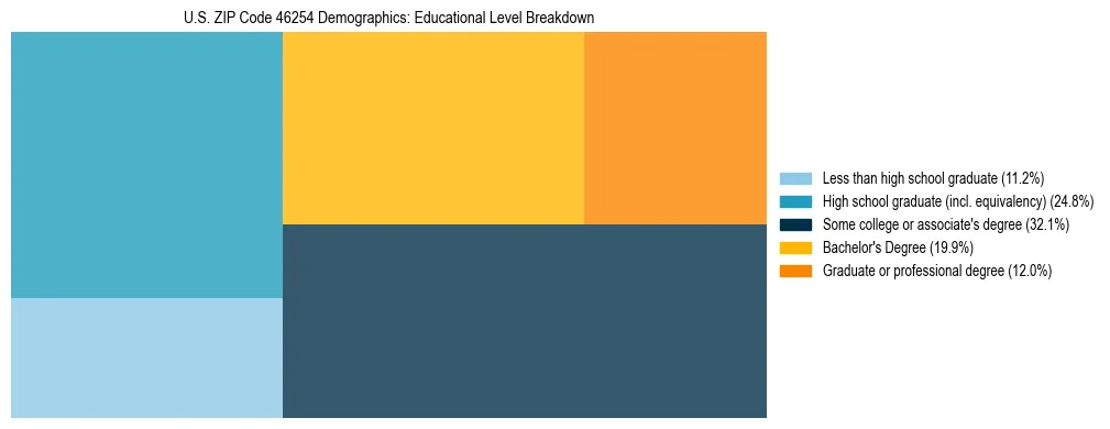 Treemap chart illustrating the educational attainment breakdown for population 25 years and over in US ZIP Code 46254.
