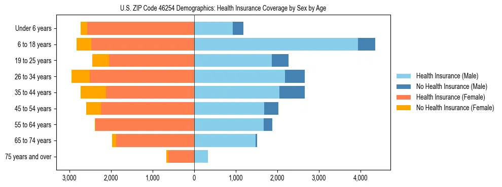 Pyramid chart showing health insurance coverage by age and sex in US ZIP Code 46254.