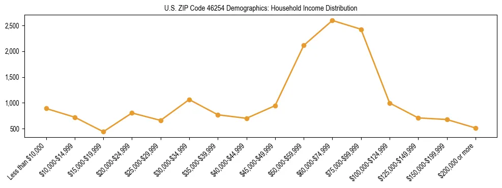 Horizontal bar chart showing household income distribution in US ZIP Code 46254.