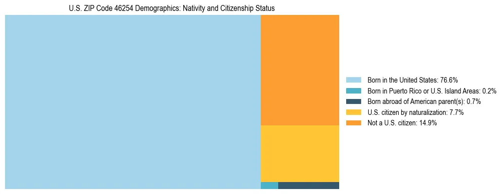 Treemap showing the population distribution by nativity and citizenship status in US ZIP Code 46254 based on U.S. Census data.