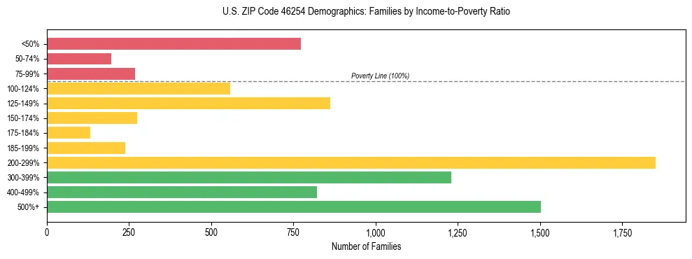 Horizontal bar chart showing family distribution by income-to-poverty ratio in US ZIP Code 46254, based on 2023 ACS data.
