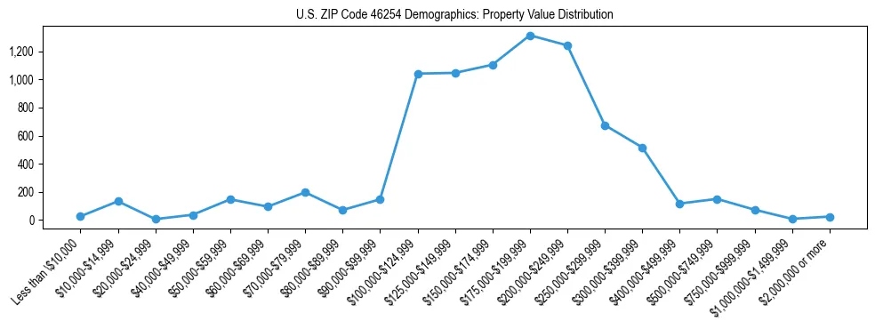 Line chart showing the distribution of property values for owner-occupied housing units in US ZIP Code 46254.