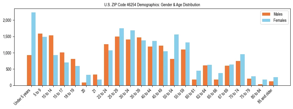 Bar chart showing the population distribution of US ZIP Code 46254 by age group and gender, based on 2023 ACS data.