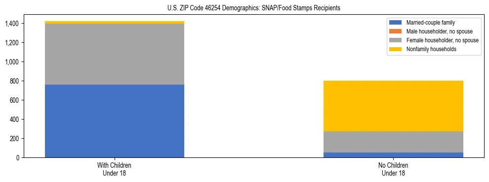 Stacked bar chart showing SNAP/Food Stamps recipient household composition by presence of children under 18 in US ZIP Code 46254, based on 2023 ACS data.