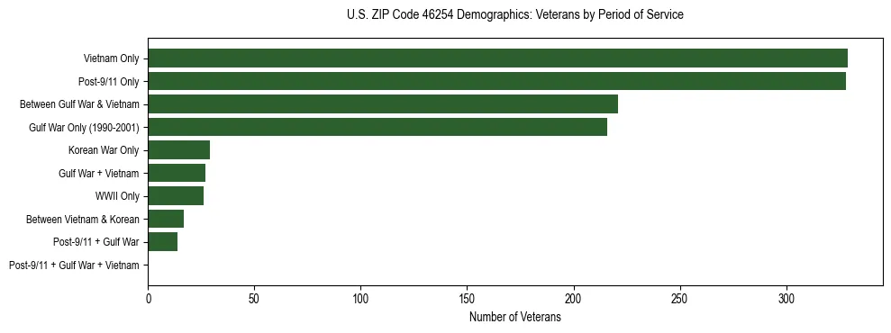 Horizontal bar chart showing veteran distribution by period of military service in US ZIP Code 46254, based on 2023 ACS data.