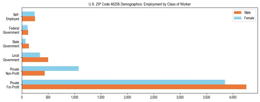 Horizontal bar chart showing employment distribution by class of worker and gender in US ZIP Code 46256, based on 2023 ACS data.