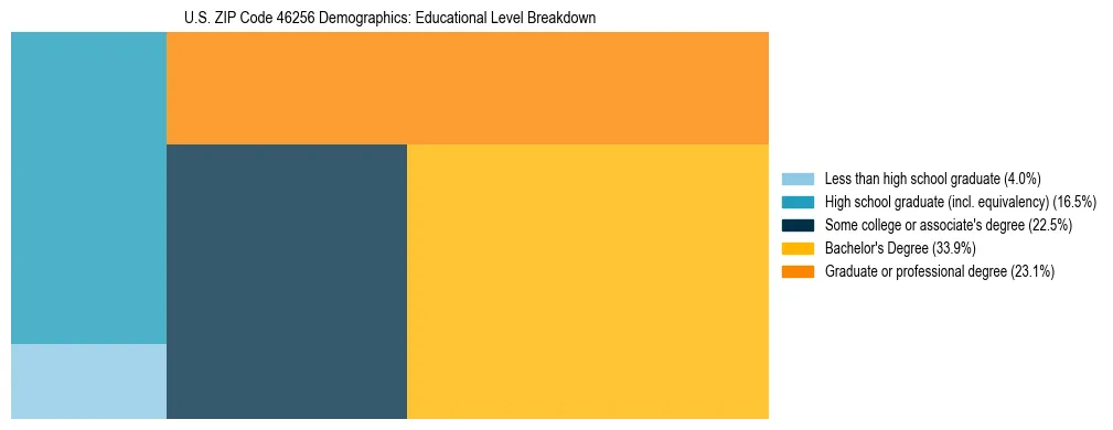 Treemap chart illustrating the educational attainment breakdown for population 25 years and over in US ZIP Code 46256.