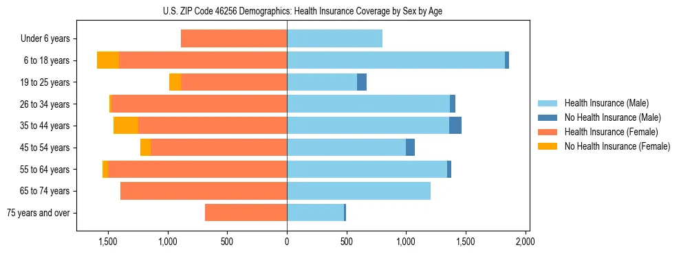 Pyramid chart showing health insurance coverage by age and sex in US ZIP Code 46256.