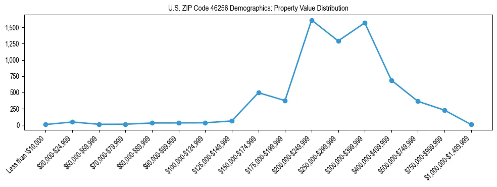 Line chart showing the distribution of property values for owner-occupied housing units in US ZIP Code 46256.