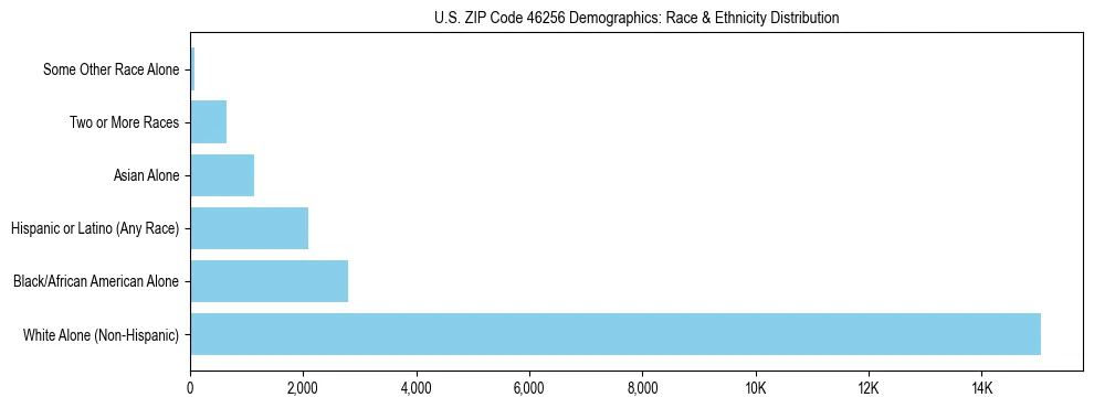 Race and Ethnicity Distribution Chart for US ZIP Code 46256