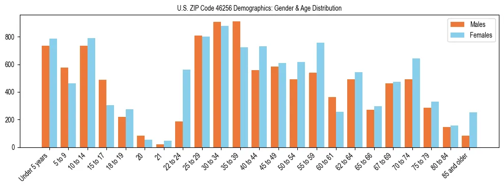 Bar chart showing the population distribution of US ZIP Code 46256 by age group and gender, based on 2023 ACS data.