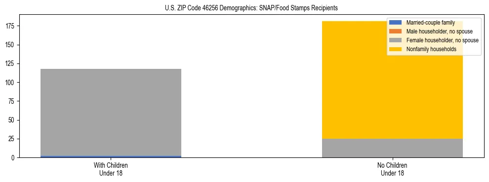 Stacked bar chart showing SNAP/Food Stamps recipient household composition by presence of children under 18 in US ZIP Code 46256, based on 2023 ACS data.