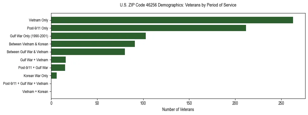 Horizontal bar chart showing veteran distribution by period of military service in US ZIP Code 46256, based on 2023 ACS data.