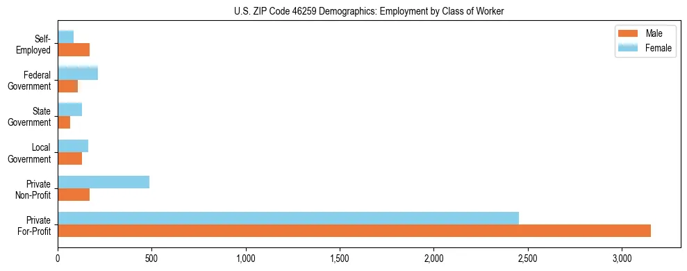 Horizontal bar chart showing employment distribution by class of worker and gender in US ZIP Code 46259, based on 2023 ACS data.