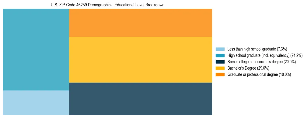Treemap chart illustrating the educational attainment breakdown for population 25 years and over in US ZIP Code 46259.