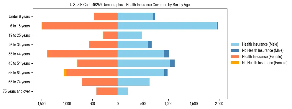 Pyramid chart showing health insurance coverage by age and sex in US ZIP Code 46259.