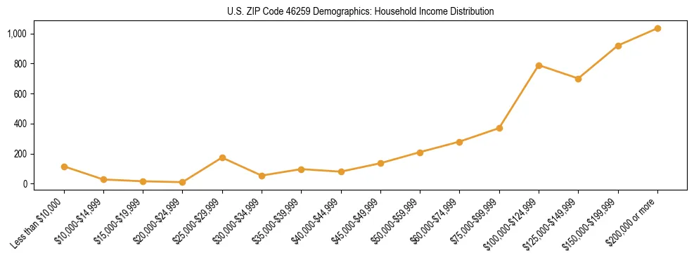 Horizontal bar chart showing household income distribution in US ZIP Code 46259.