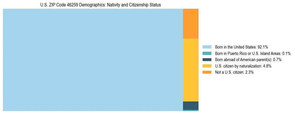 Treemap showing the population distribution by nativity and citizenship status in US ZIP Code 46259 based on U.S. Census data.