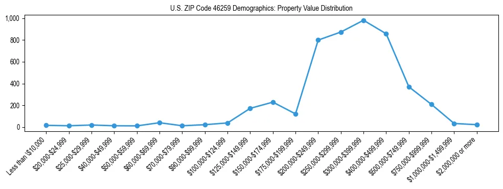 Line chart showing the distribution of property values for owner-occupied housing units in US ZIP Code 46259.