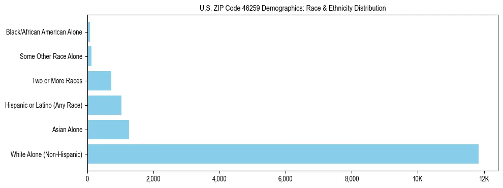 Race and Ethnicity Distribution Chart for US ZIP Code 46259