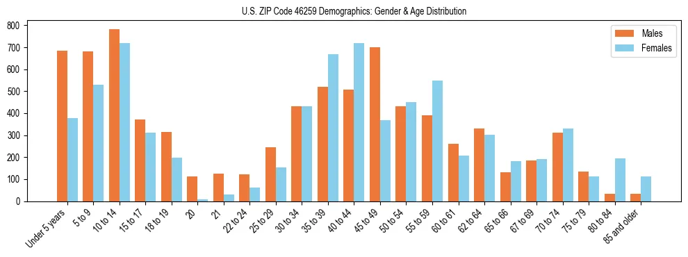 Bar chart showing the population distribution of US ZIP Code 46259 by age group and gender, based on 2023 ACS data.
