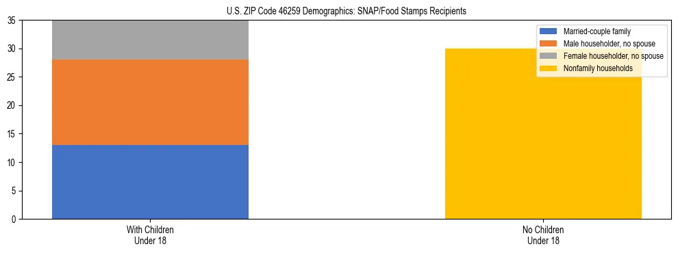 Stacked bar chart showing SNAP/Food Stamps recipient household composition by presence of children under 18 in US ZIP Code 46259, based on 2023 ACS data.