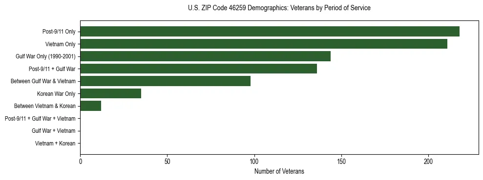 Horizontal bar chart showing veteran distribution by period of military service in US ZIP Code 46259, based on 2023 ACS data.