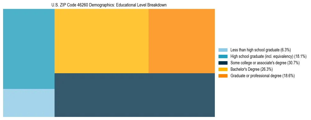 Treemap chart illustrating the educational attainment breakdown for population 25 years and over in US ZIP Code 46260.