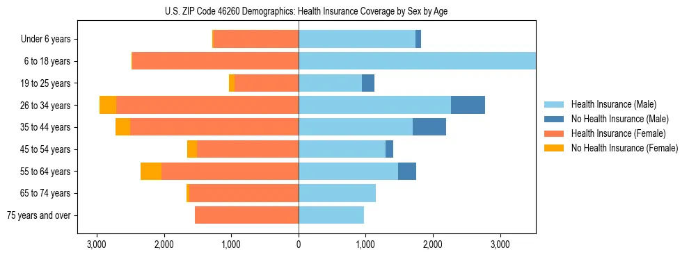 Pyramid chart showing health insurance coverage by age and sex in US ZIP Code 46260.