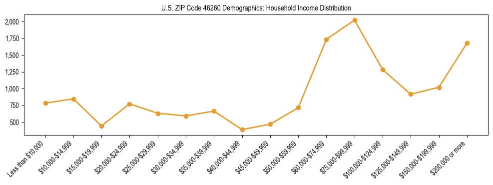 Horizontal bar chart showing household income distribution in US ZIP Code 46260.