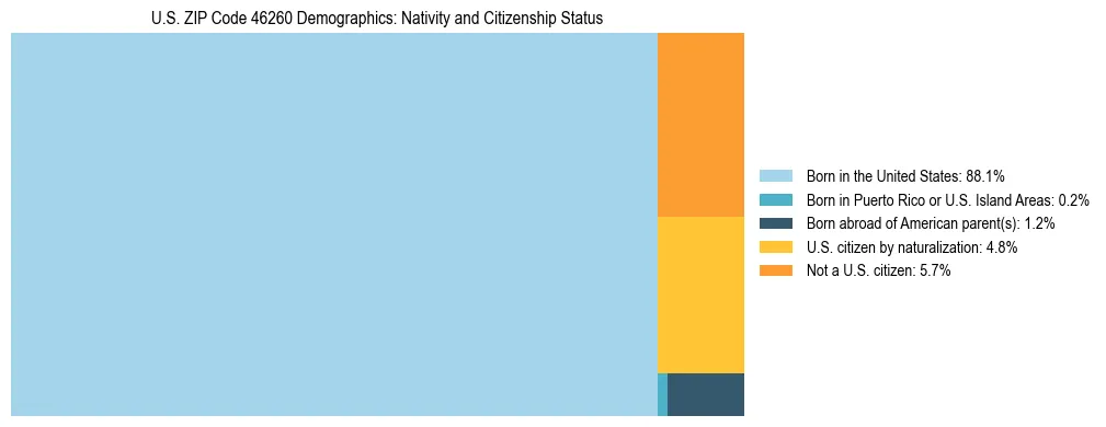 Treemap showing the population distribution by nativity and citizenship status in US ZIP Code 46260 based on U.S. Census data.