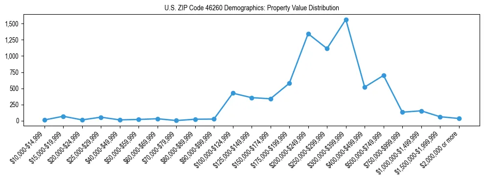 Line chart showing the distribution of property values for owner-occupied housing units in US ZIP Code 46260.