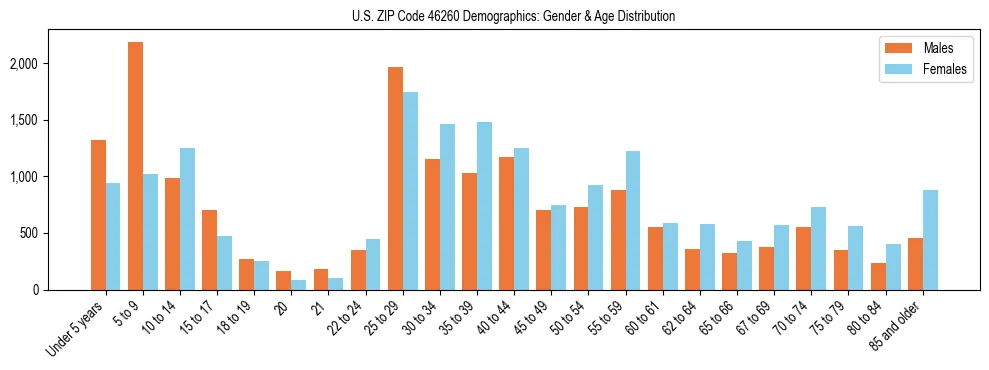Bar chart showing the population distribution of US ZIP Code 46260 by age group and gender, based on 2023 ACS data.