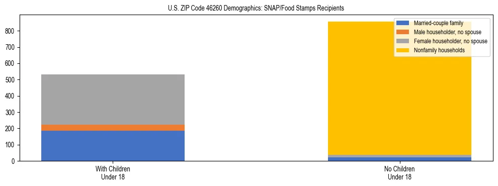 Stacked bar chart showing SNAP/Food Stamps recipient household composition by presence of children under 18 in US ZIP Code 46260, based on 2023 ACS data.