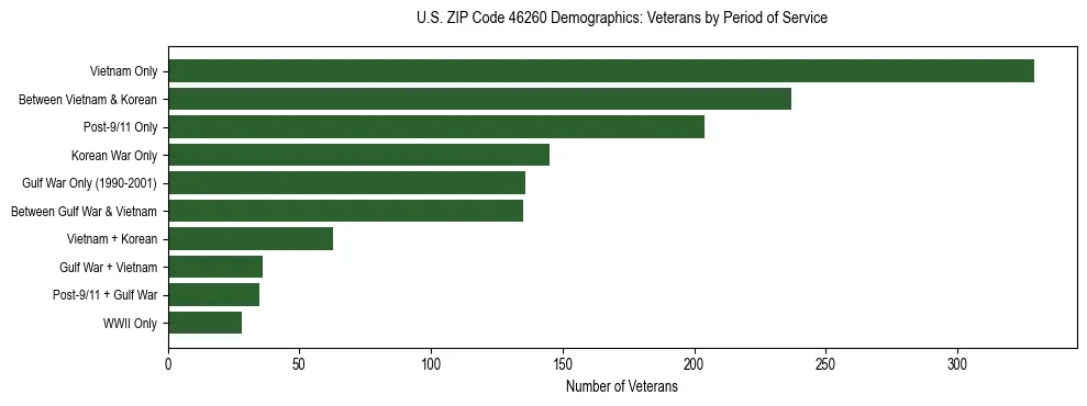 Horizontal bar chart showing veteran distribution by period of military service in US ZIP Code 46260, based on 2023 ACS data.