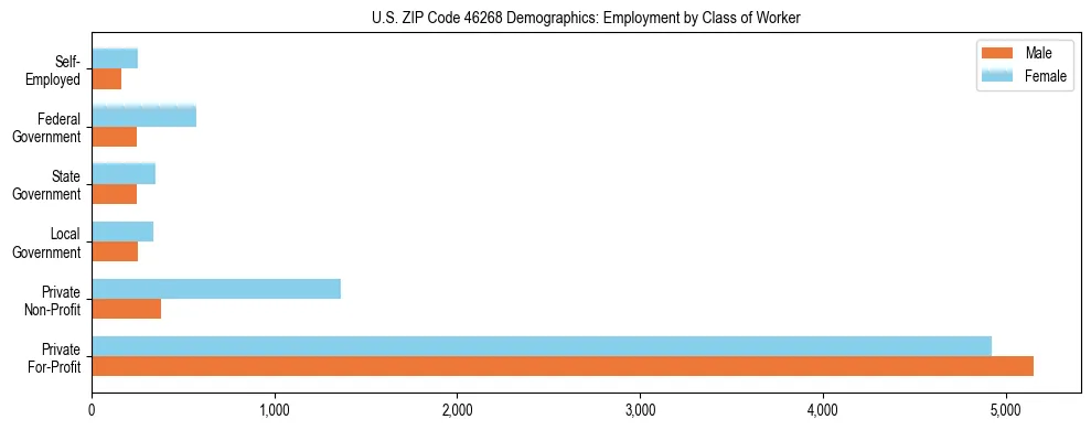 Horizontal bar chart showing employment distribution by class of worker and gender in US ZIP Code 46268, based on 2023 ACS data.