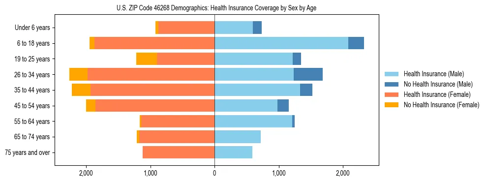 Pyramid chart showing health insurance coverage by age and sex in US ZIP Code 46268.