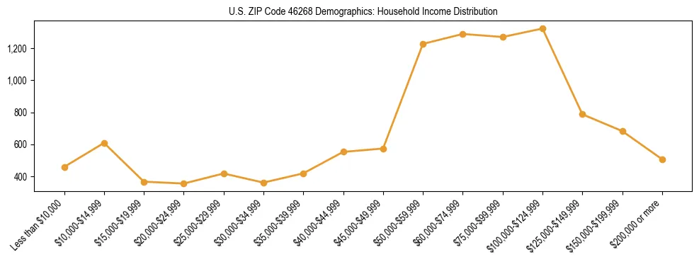 Horizontal bar chart showing household income distribution in US ZIP Code 46268.