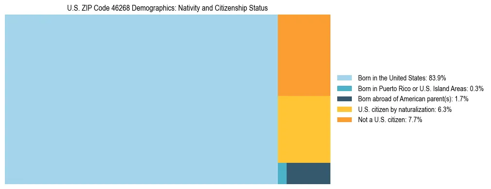 Treemap showing the population distribution by nativity and citizenship status in US ZIP Code 46268 based on U.S. Census data.