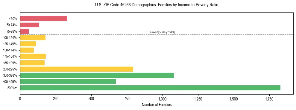 Horizontal bar chart showing family distribution by income-to-poverty ratio in US ZIP Code 46268, based on 2023 ACS data.