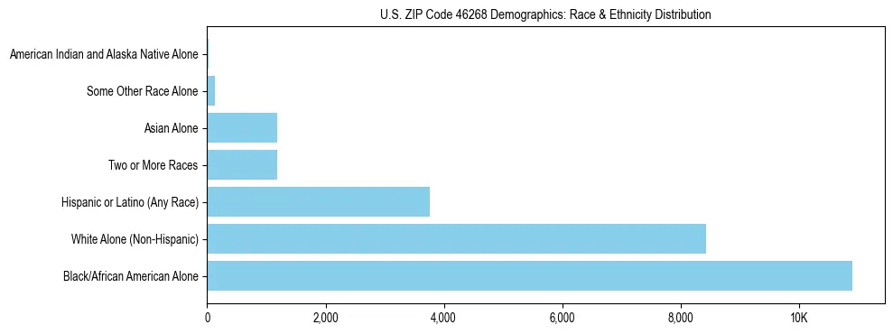 Race and Ethnicity Distribution Chart for US ZIP Code 46268
