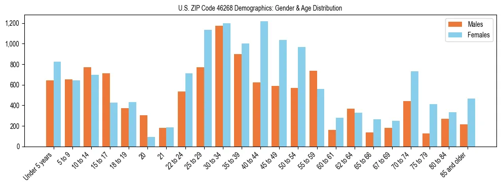 Bar chart showing the population distribution of US ZIP Code 46268 by age group and gender, based on 2023 ACS data.